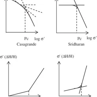 Preconsolidation pressure Image